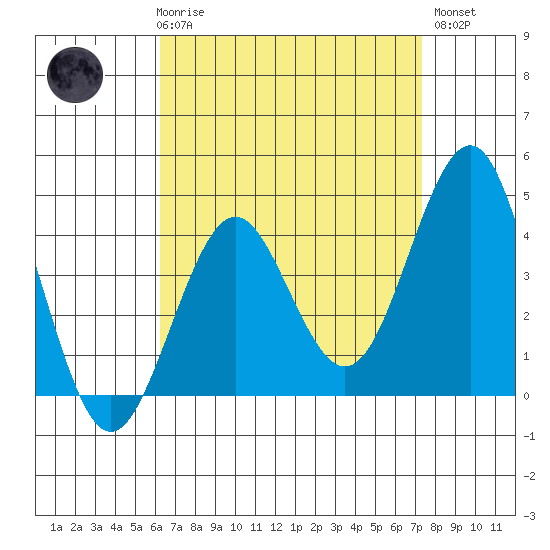 Imperial Beach tide chart for Friday, April 17, 2026