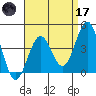 Imperial Beach tide chart for Friday, April 17, 2026