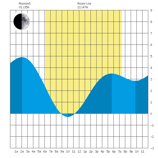 Imperial Beach tide chart for Thursday, April 23, 2026