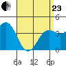 Imperial Beach tide chart for Thursday, April 23, 2026