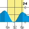 Imperial Beach tide chart for Friday, April 24, 2026