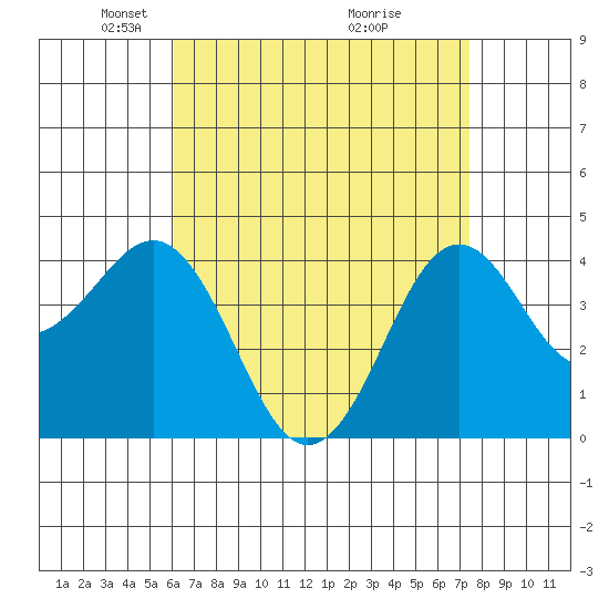 Imperial Beach tide chart for Saturday, April 25, 2026