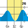 Imperial Beach tide chart for Sunday, April 26, 2026