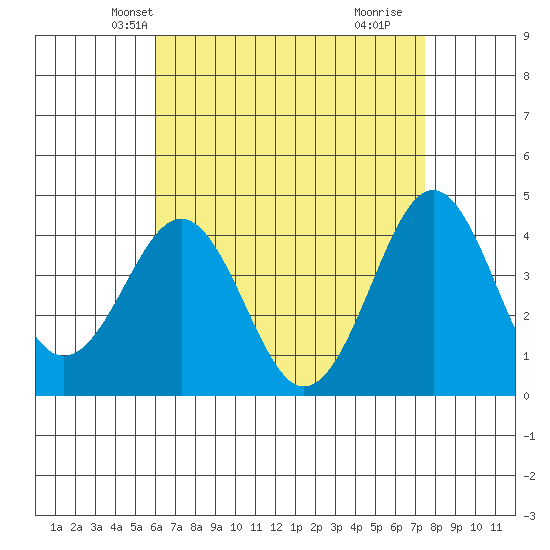 Imperial Beach tide chart for Monday, April 27, 2026