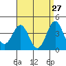 Imperial Beach tide chart for Monday, April 27, 2026