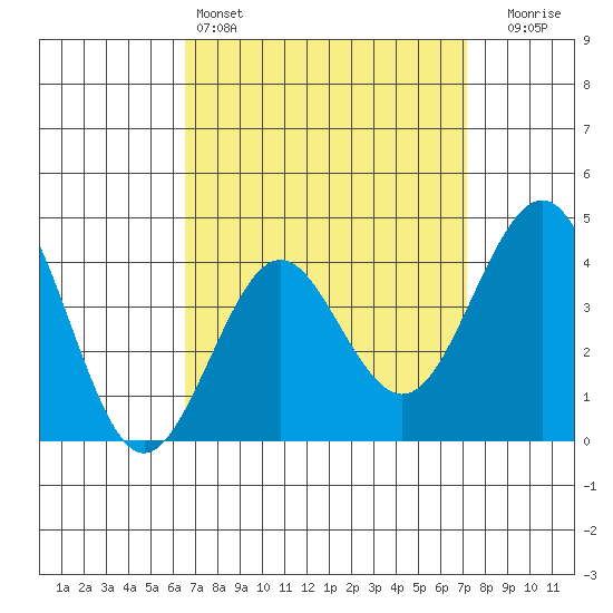 Imperial Beach tide chart for Friday, April 3, 2026
