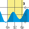 Imperial Beach tide chart for Friday, April 3, 2026