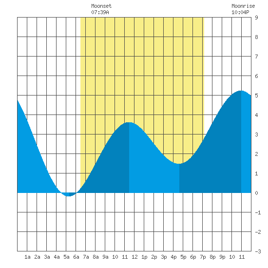 Imperial Beach tide chart for Saturday, April 4, 2026