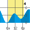 Imperial Beach tide chart for Saturday, April 4, 2026