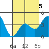Imperial Beach tide chart for Sunday, April 5, 2026