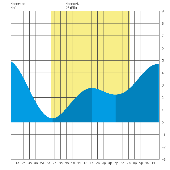 Imperial Beach tide chart for Monday, April 6, 2026