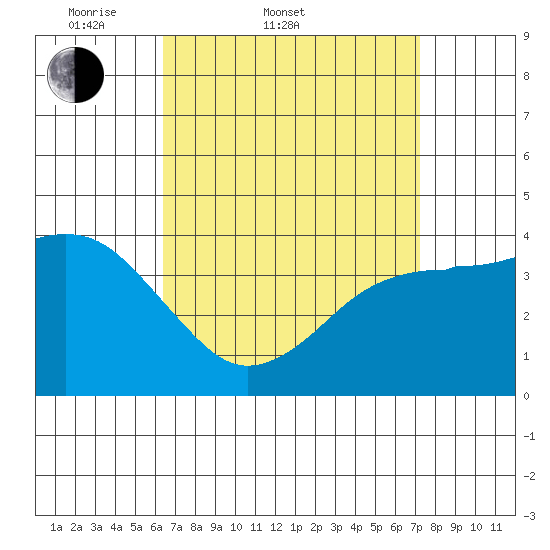 Imperial Beach tide chart for Thursday, April 9, 2026