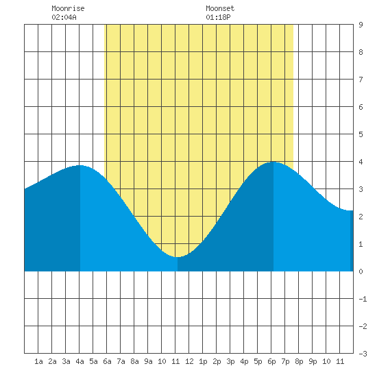 Imperial Beach tide chart for Sunday, May 10, 2026