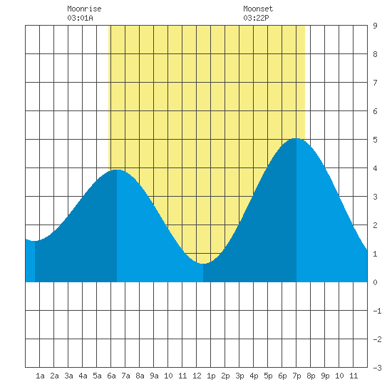 Imperial Beach tide chart for Tuesday, May 12, 2026