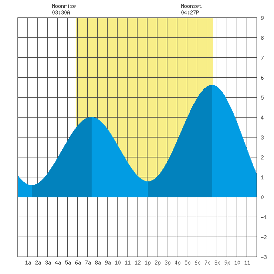 Imperial Beach tide chart for Wednesday, May 13, 2026