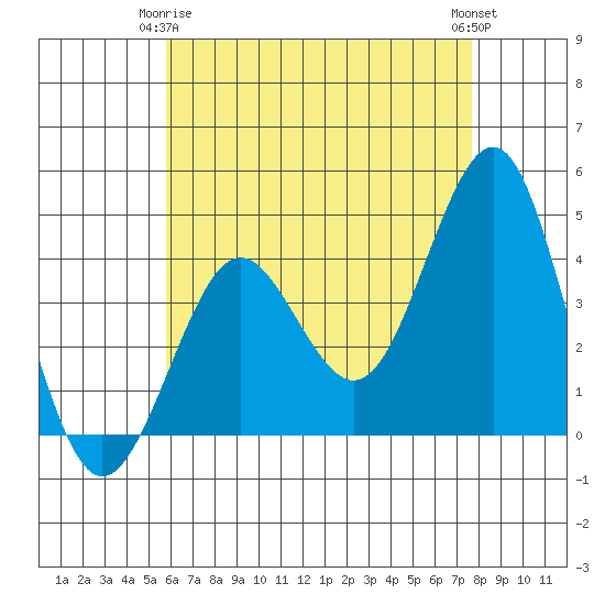 Imperial Beach tide chart for Friday, May 15, 2026