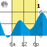 Imperial Beach tide chart for Friday, May 1, 2026