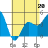 Imperial Beach tide chart for Wednesday, May 20, 2026
