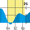 Imperial Beach tide chart for Thursday, May 21, 2026