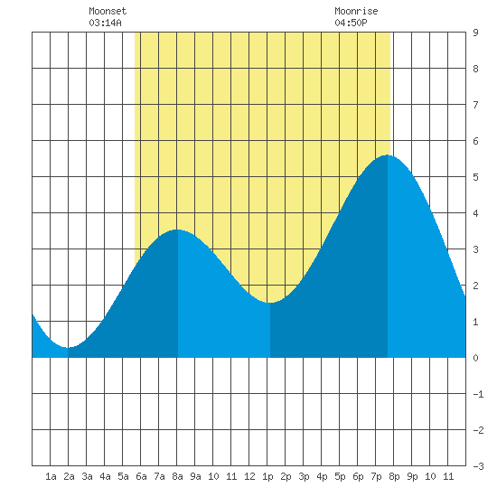 Imperial Beach tide chart for Wednesday, May 27, 2026