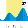 Imperial Beach tide chart for Wednesday, May 27, 2026