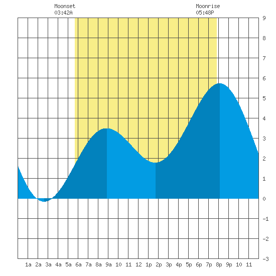 Imperial Beach tide chart for Thursday, May 28, 2026
