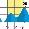 Imperial Beach tide chart for Thursday, May 28, 2026