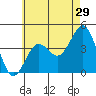 Imperial Beach tide chart for Friday, May 29, 2026