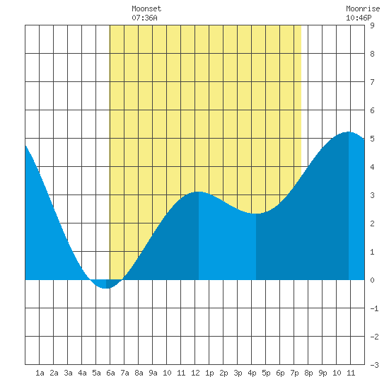 Imperial Beach tide chart for Monday, May 4, 2026