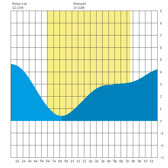 Imperial Beach tide chart for Thursday, May 7, 2026