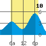 Imperial Beach tide chart for Wednesday, June 10, 2026