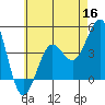 Imperial Beach tide chart for Tuesday, June 16, 2026