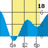 Imperial Beach tide chart for Thursday, June 18, 2026