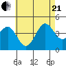 Imperial Beach tide chart for Sunday, June 21, 2026