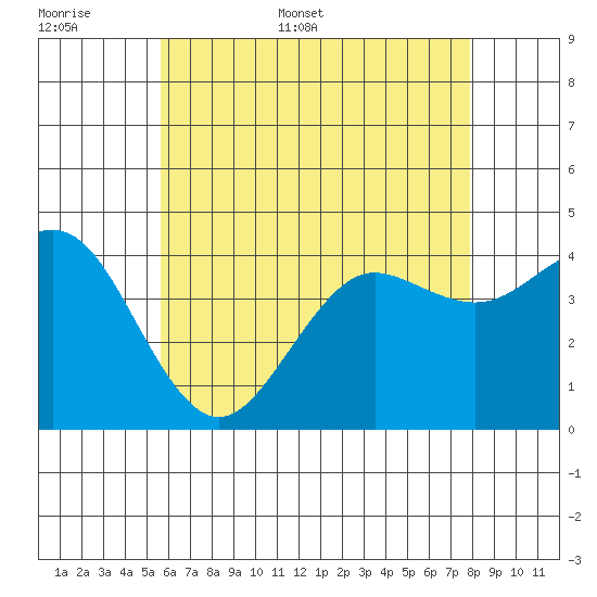 Imperial Beach tide chart for Saturday, June 6, 2026