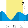 Imperial Beach tide chart for Sunday, June 7, 2026