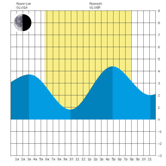 Imperial Beach tide chart for Monday, June 8, 2026