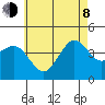 Imperial Beach tide chart for Monday, June 8, 2026