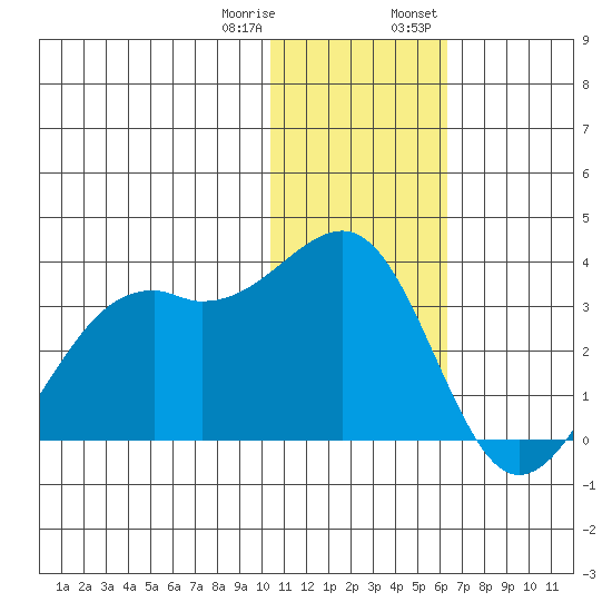 Inanudak Bay tide chart for Sunday, January 10, 2021