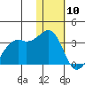 Inanudak Bay tide chart for Sunday, January 10, 2021