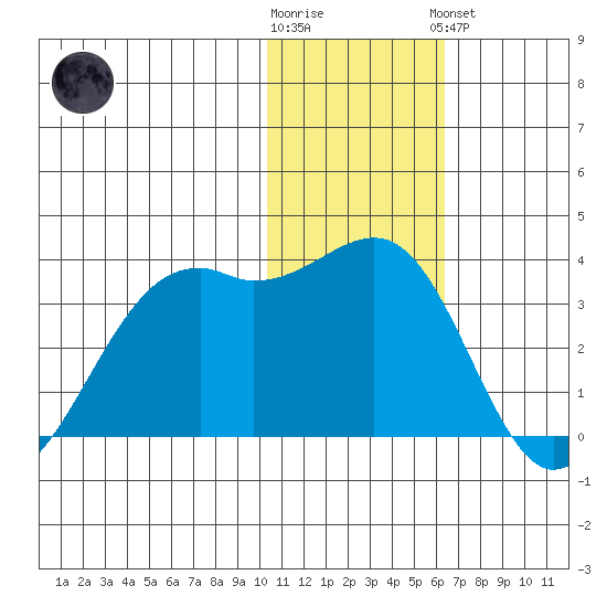 Inanudak Bay tide chart for Tuesday, January 12, 2021
