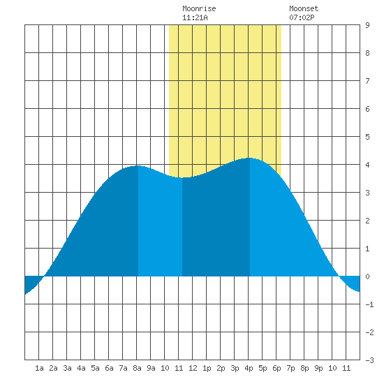 Inanudak Bay tide chart for Wednesday, January 13, 2021