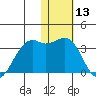 Inanudak Bay tide chart for Wednesday, January 13, 2021