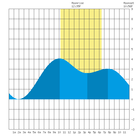 Inanudak Bay tide chart for Saturday, January 16, 2021
