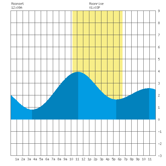 Inanudak Bay tide chart for Monday, January 18, 2021