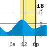 Inanudak Bay tide chart for Monday, January 18, 2021