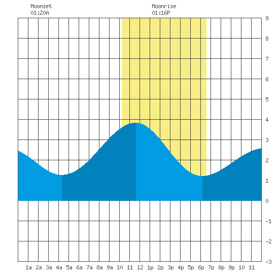 Inanudak Bay tide chart for Tuesday, January 19, 2021