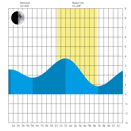 Inanudak Bay tide chart for Wednesday, January 20, 2021