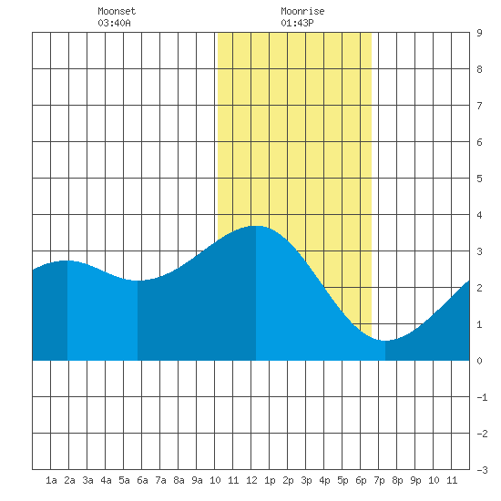 Inanudak Bay tide chart for Thursday, January 21, 2021