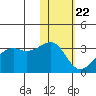 Inanudak Bay tide chart for Friday, January 22, 2021